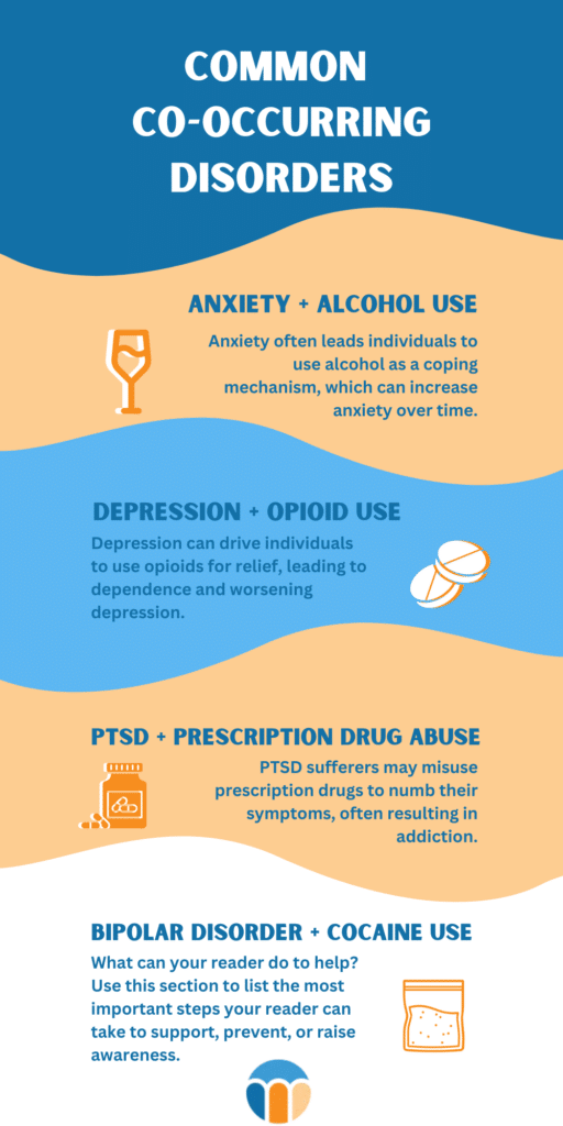 Infographic titled 'Common Co-Occurring Disorders' featuring a colorful and organized layout. The infographic includes four sections, each representing a different mental health condition paired with a substance use disorder:

Anxiety + Alcohol Use

Icon: A glass of alcohol.
Text: 'Anxiety often leads individuals to use alcohol as a coping mechanism, which can increase anxiety over time.'
Depression + Opioid Use

Icon: A pill bottle with pills.
Text: 'Depression can drive individuals to use opioids for relief, leading to dependence and worsening depression.'
PTSD + Prescription Drug Abuse

Icon: A prescription bottle with pills.
Text: 'PTSD sufferers may misuse prescription drugs to numb their symptoms, often resulting in addiction.'
Bipolar Disorder + Cocaine Use

Icon: A small bag of cocaine.
Text: Placeholder text asking what readers can do to help, with a focus on raising awareness and taking steps to prevent or support those with these co-occurring disorders.
The infographic uses a mix of blue and peach colors with simple icons and clear, readable text.
